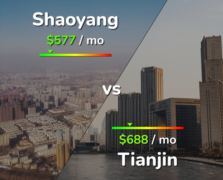 Cost of living in Shaoyang vs Tianjin infographic
