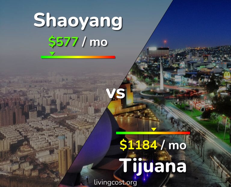 Cost of living in Shaoyang vs Tijuana infographic