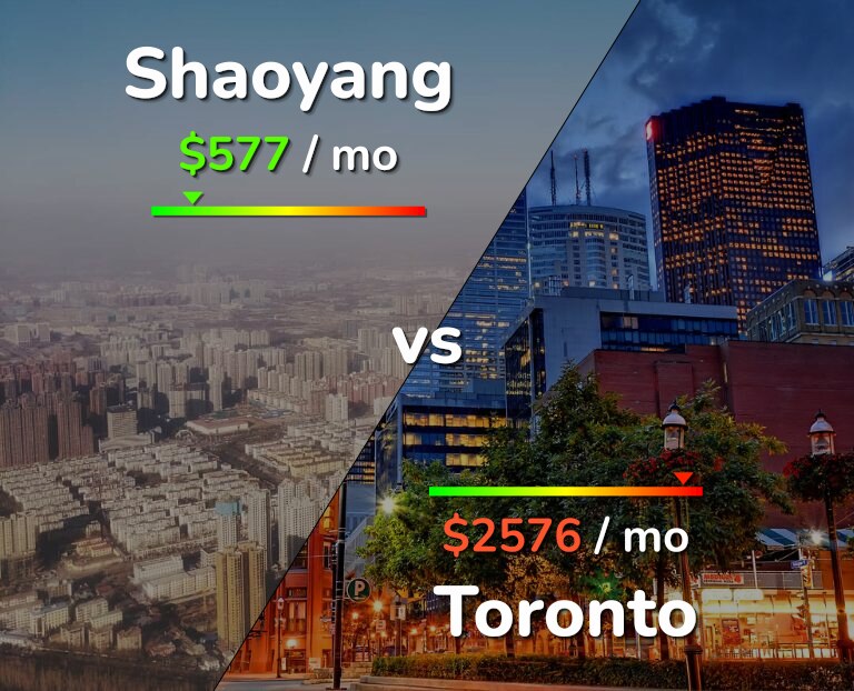 Cost of living in Shaoyang vs Toronto infographic