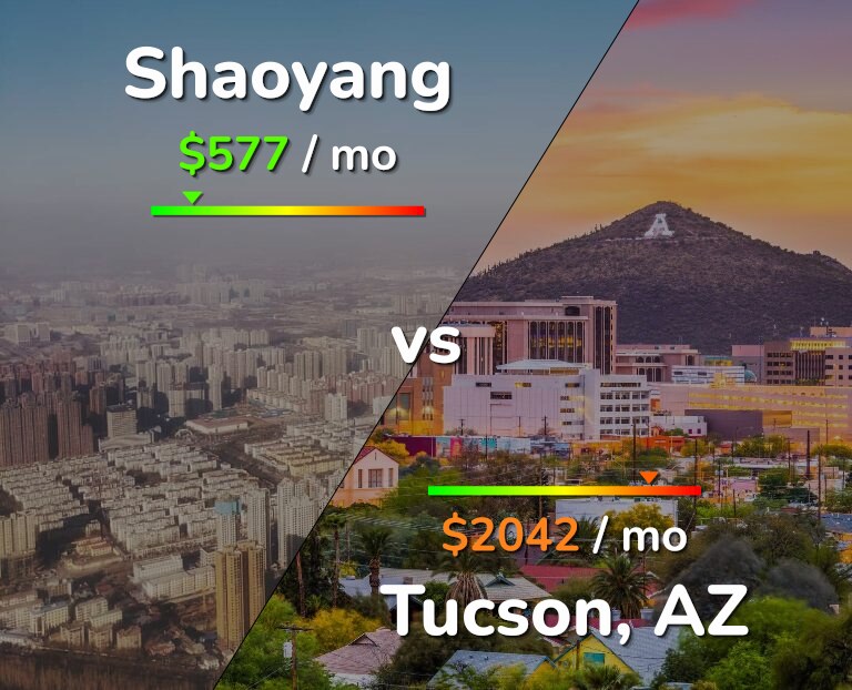 Cost of living in Shaoyang vs Tucson infographic