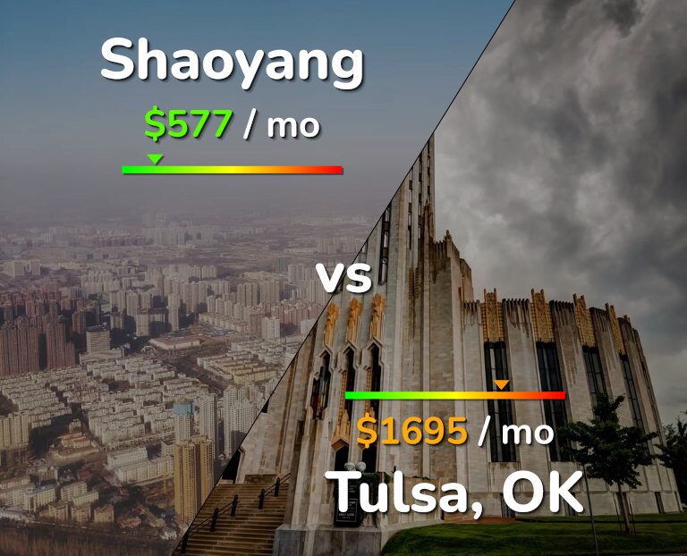 Cost of living in Shaoyang vs Tulsa infographic