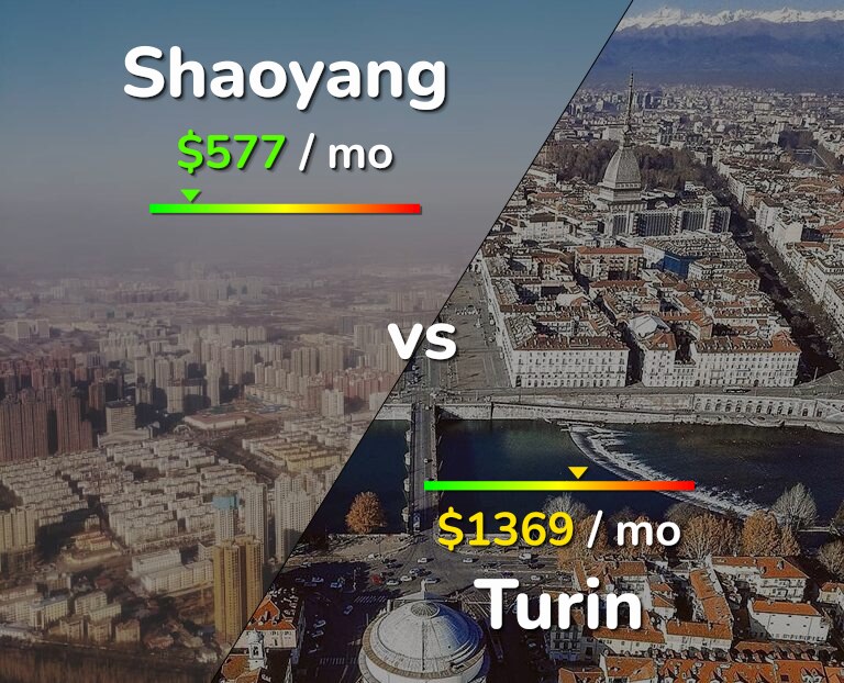 Cost of living in Shaoyang vs Turin infographic