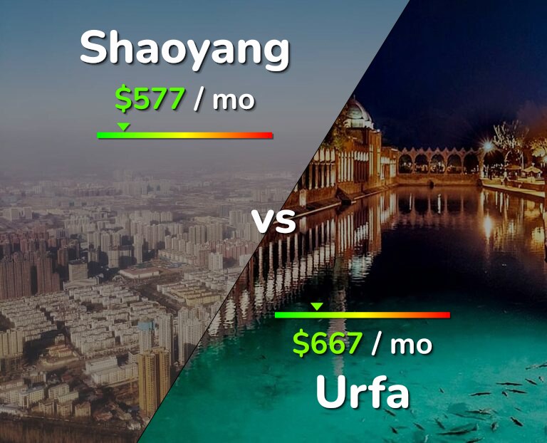 Cost of living in Shaoyang vs Urfa infographic