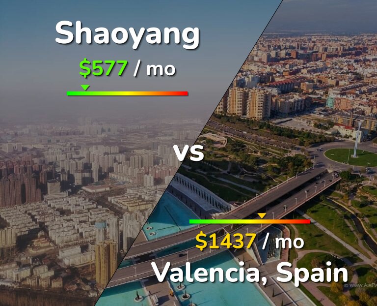 Cost of living in Shaoyang vs Valencia, Spain infographic