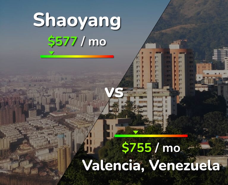 Cost of living in Shaoyang vs Valencia, Venezuela infographic