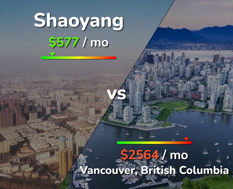 Cost of living in Shaoyang vs Vancouver infographic