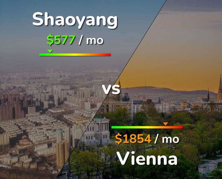 Cost of living in Shaoyang vs Vienna infographic