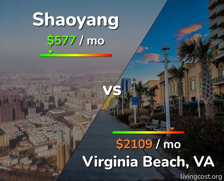 Cost of living in Shaoyang vs Virginia Beach infographic