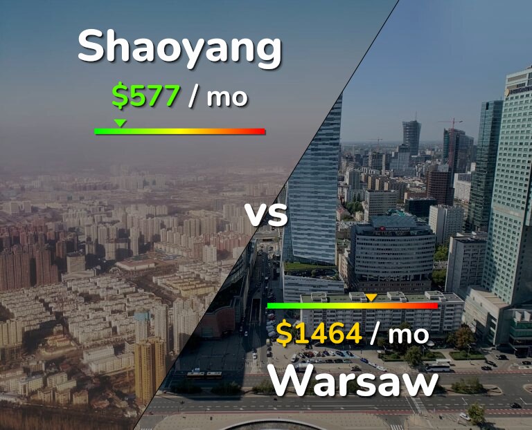 Cost of living in Shaoyang vs Warsaw infographic