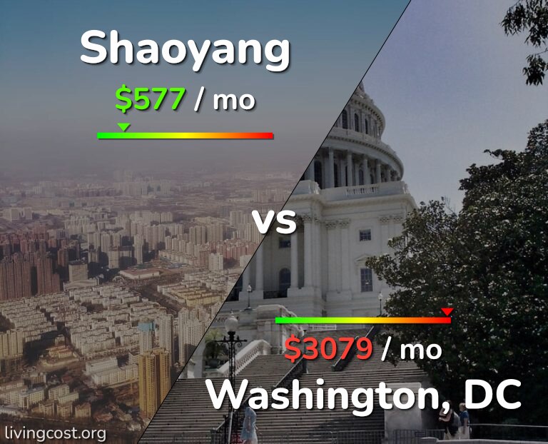 Cost of living in Shaoyang vs Washington infographic