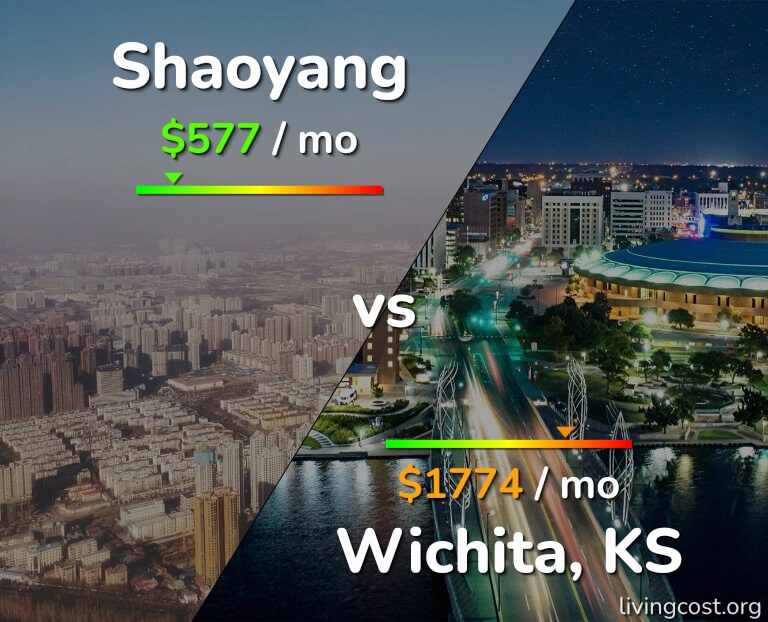 Cost of living in Shaoyang vs Wichita infographic