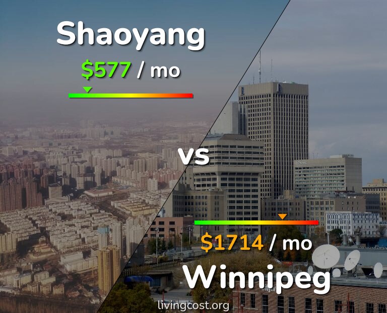Cost of living in Shaoyang vs Winnipeg infographic