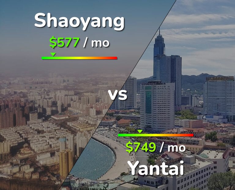 Cost of living in Shaoyang vs Yantai infographic