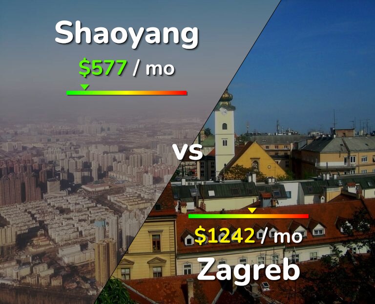 Cost of living in Shaoyang vs Zagreb infographic