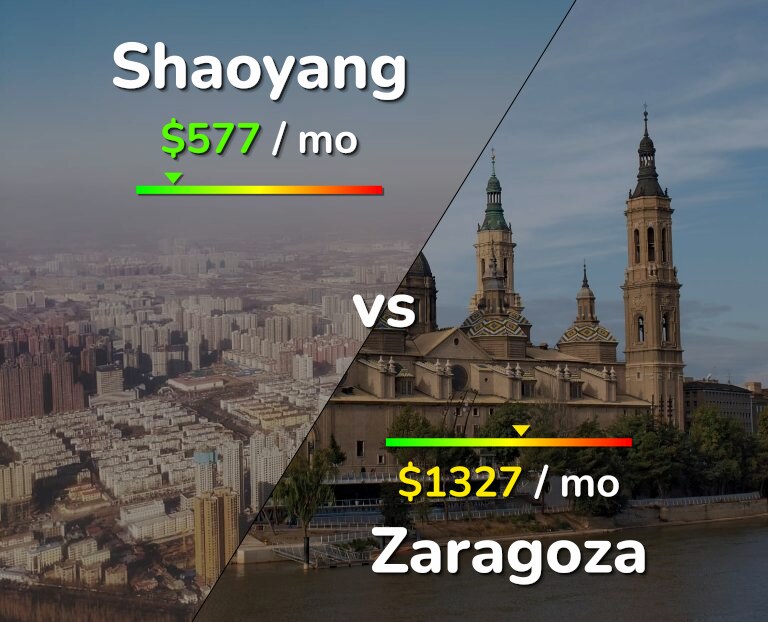Cost of living in Shaoyang vs Zaragoza infographic