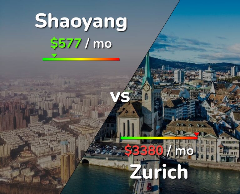 Cost of living in Shaoyang vs Zurich infographic