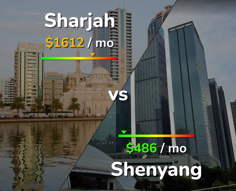 Cost of living in Sharjah vs Shenyang infographic
