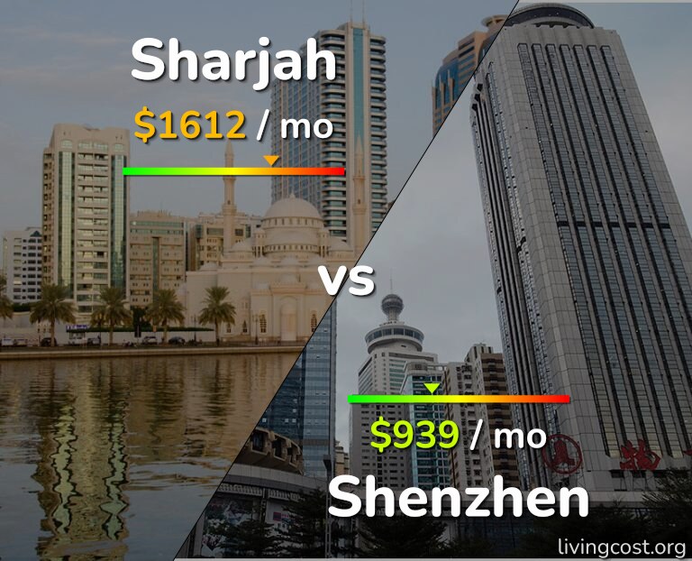 Cost of living in Sharjah vs Shenzhen infographic