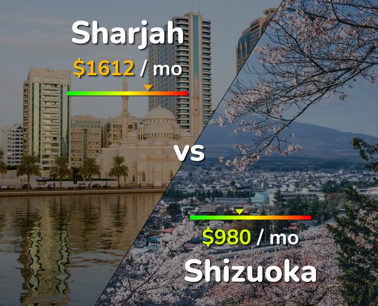 Cost of living in Sharjah vs Shizuoka infographic