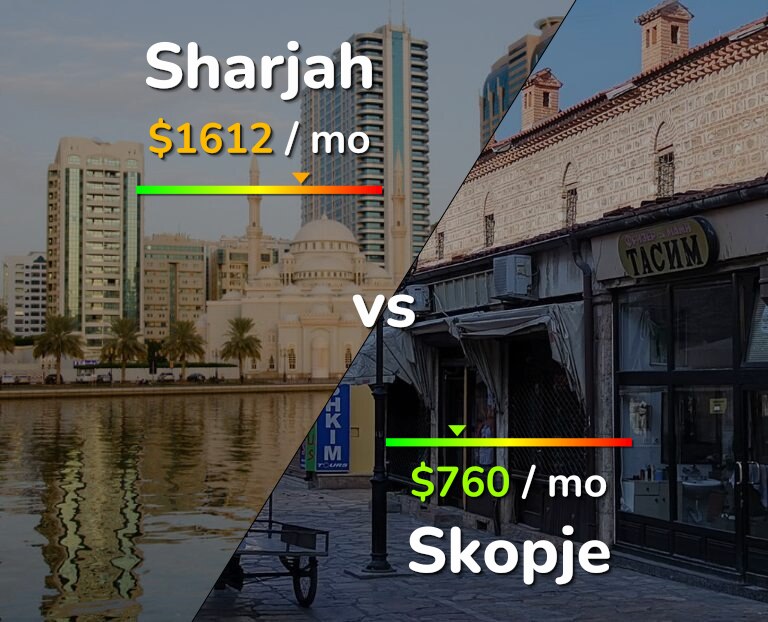 Cost of living in Sharjah vs Skopje infographic