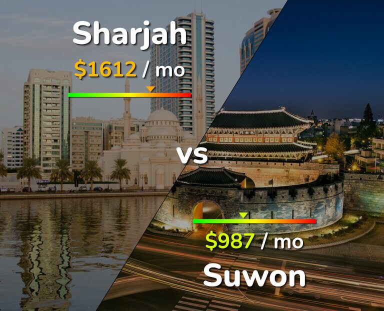 Cost of living in Sharjah vs Suwon infographic