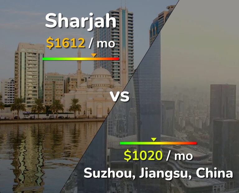 Cost of living in Sharjah vs Suzhou infographic