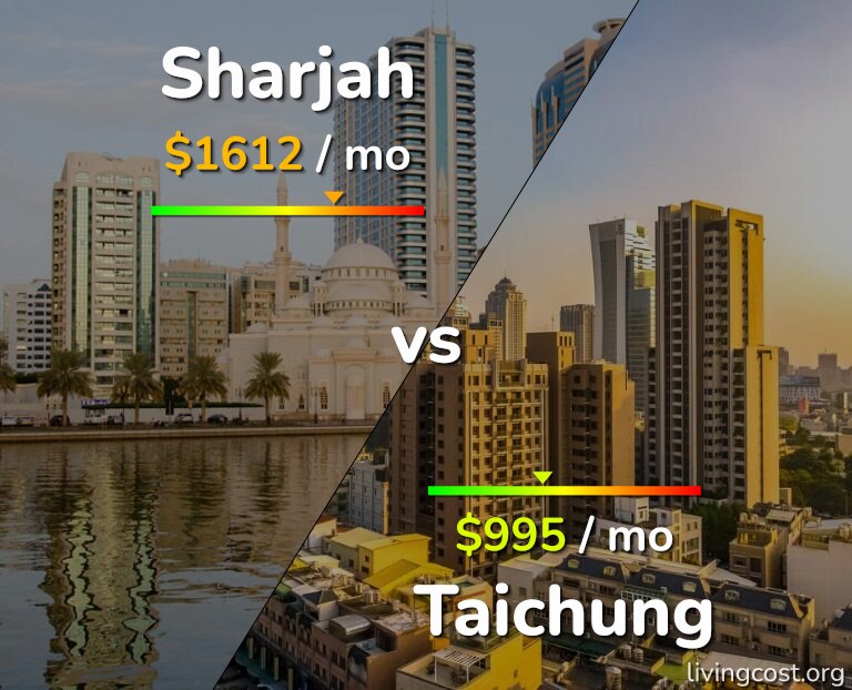 Cost of living in Sharjah vs Taichung infographic