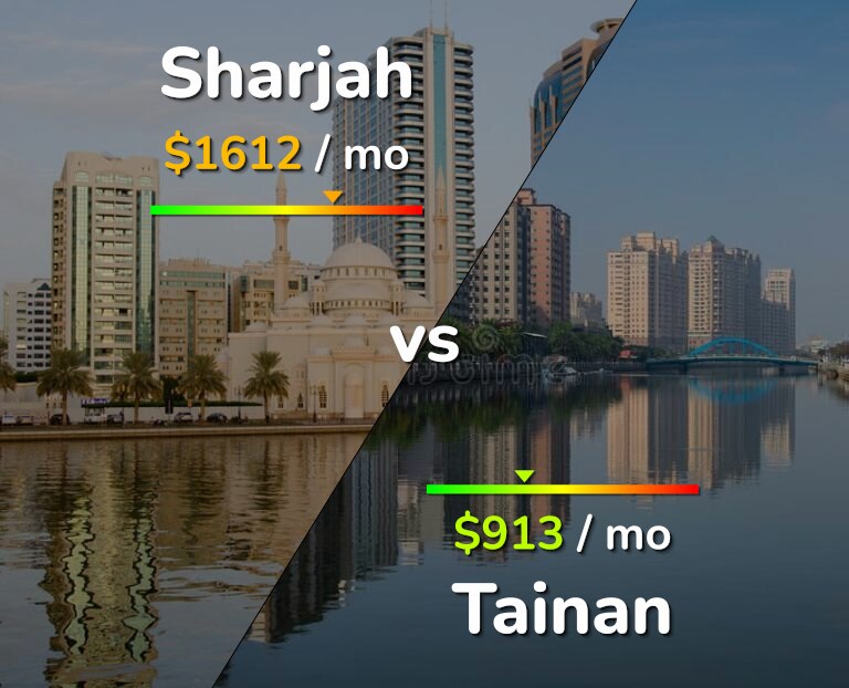 Cost of living in Sharjah vs Tainan infographic