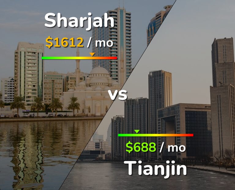 Cost of living in Sharjah vs Tianjin infographic