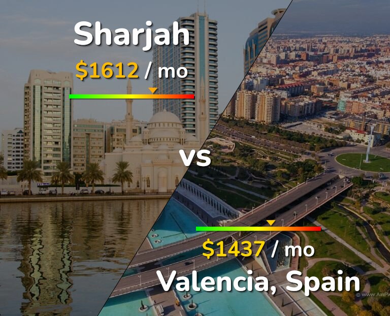 Cost of living in Sharjah vs Valencia, Spain infographic
