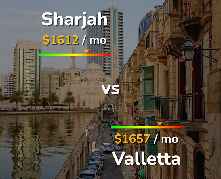 Cost of living in Sharjah vs Valletta infographic