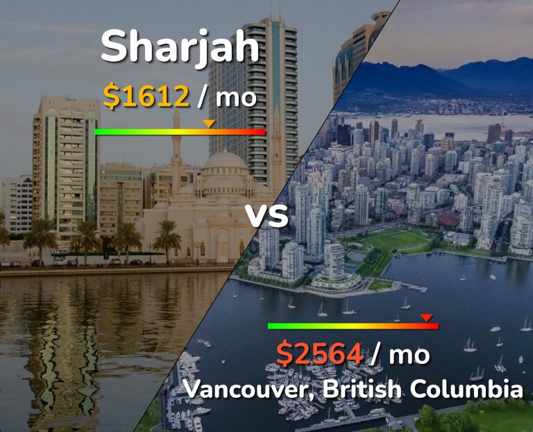 Cost of living in Sharjah vs Vancouver infographic