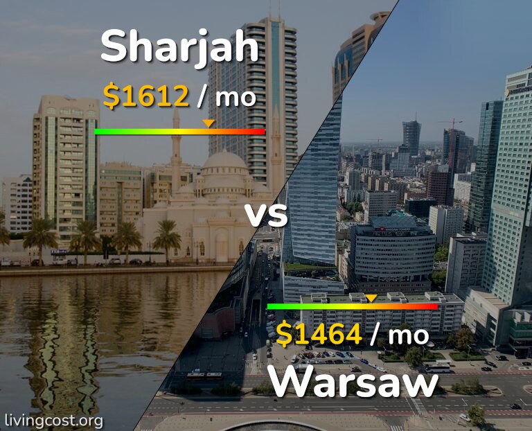 Cost of living in Sharjah vs Warsaw infographic