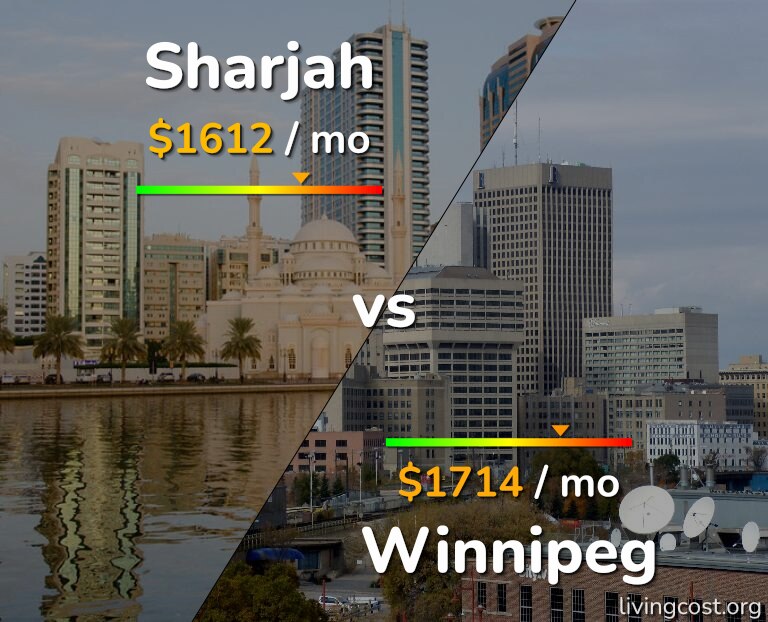 Cost of living in Sharjah vs Winnipeg infographic