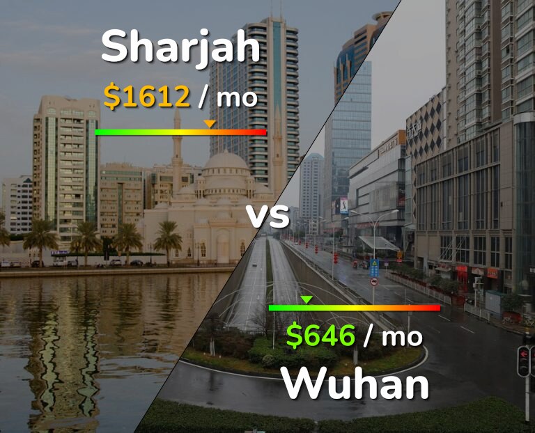 Cost of living in Sharjah vs Wuhan infographic