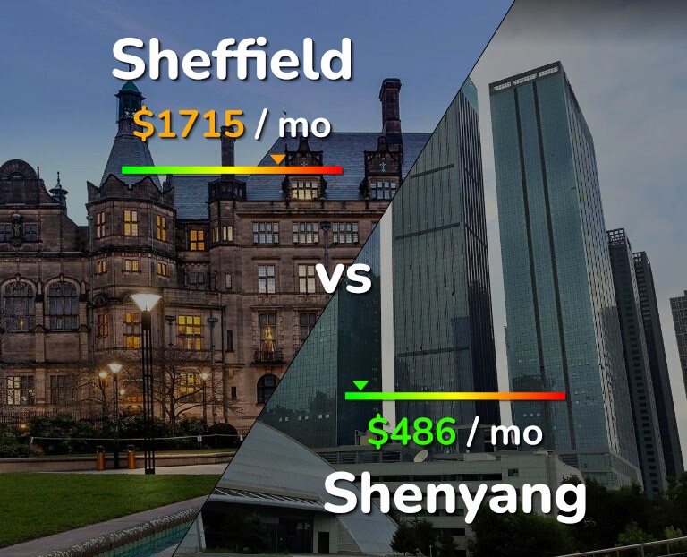 Cost of living in Sheffield vs Shenyang infographic