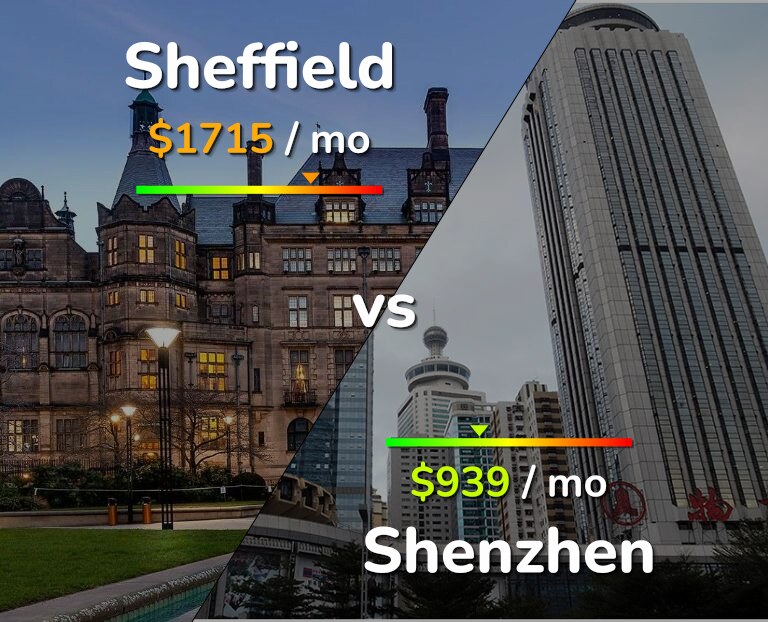 Cost of living in Sheffield vs Shenzhen infographic