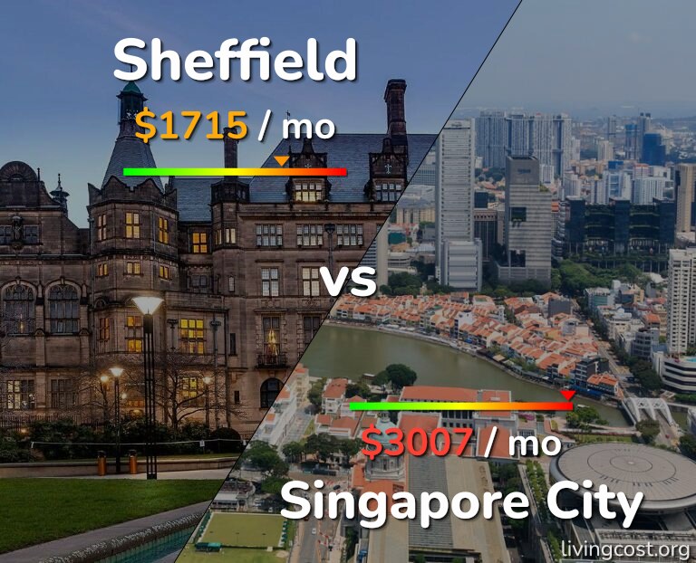 Cost of living in Sheffield vs Singapore City infographic
