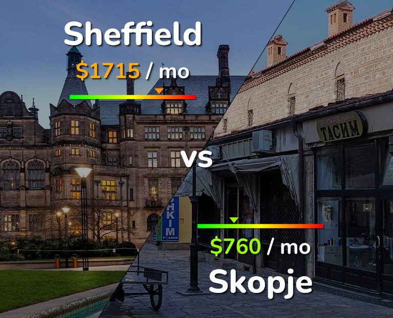Cost of living in Sheffield vs Skopje infographic