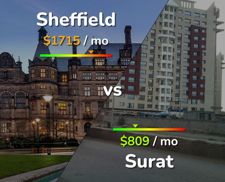 Cost of living in Sheffield vs Surat infographic