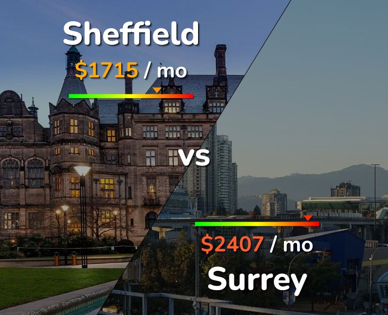 Cost of living in Sheffield vs Surrey infographic