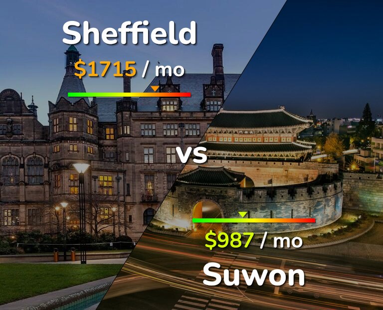 Cost of living in Sheffield vs Suwon infographic