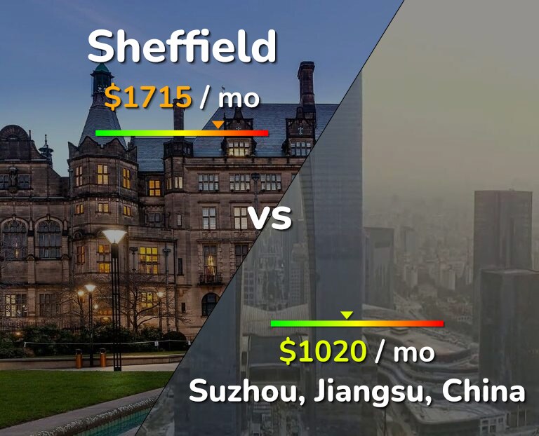 Cost of living in Sheffield vs Suzhou infographic