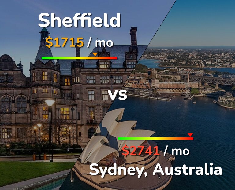 Cost of living in Sheffield vs Sydney infographic