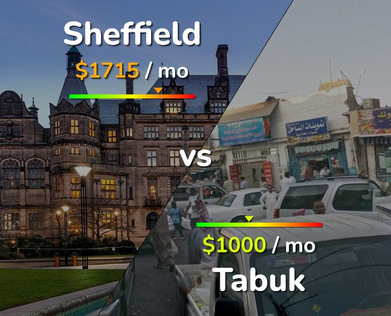 Cost of living in Sheffield vs Tabuk infographic