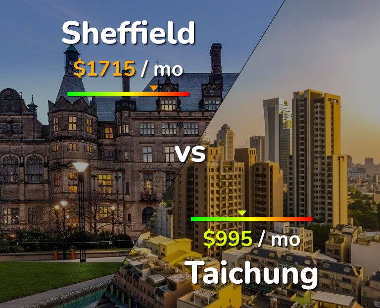 Cost of living in Sheffield vs Taichung infographic