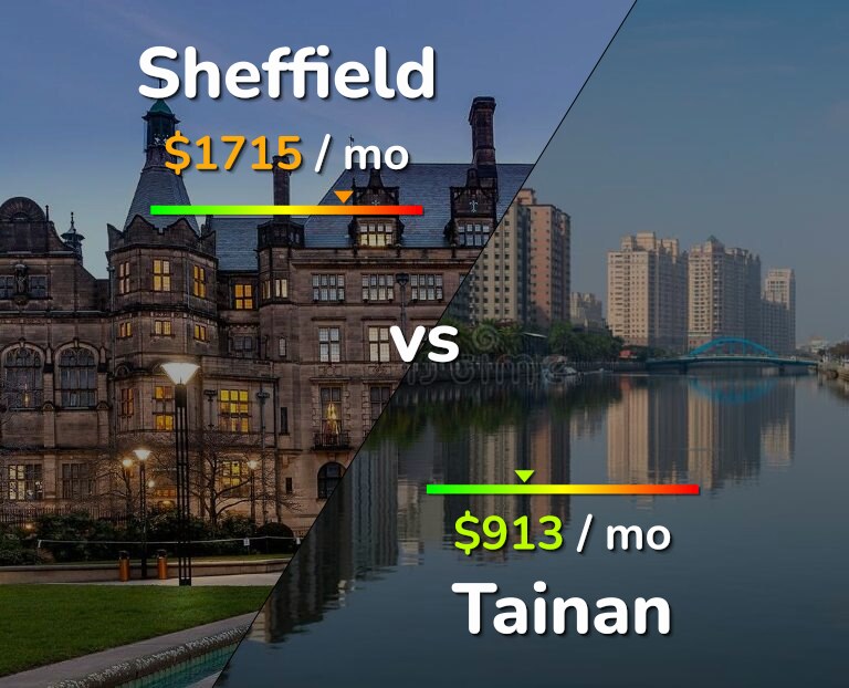 Cost of living in Sheffield vs Tainan infographic