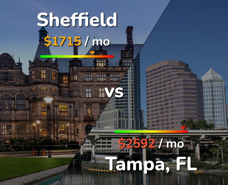 Cost of living in Sheffield vs Tampa infographic