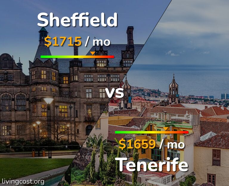 Cost of living in Sheffield vs Tenerife infographic