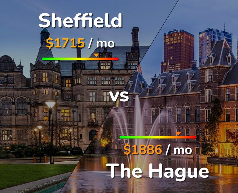 Cost of living in Sheffield vs The Hague infographic